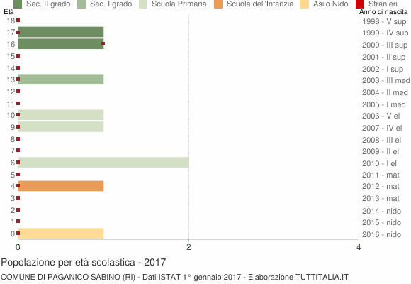 Grafico Popolazione in età scolastica - Paganico Sabino 2017