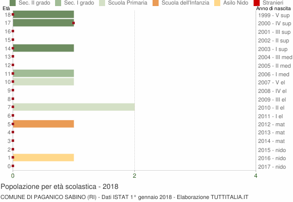 Grafico Popolazione in età scolastica - Paganico Sabino 2018