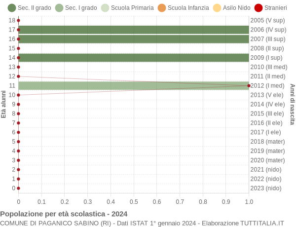 Grafico Popolazione in età scolastica - Paganico Sabino 2024