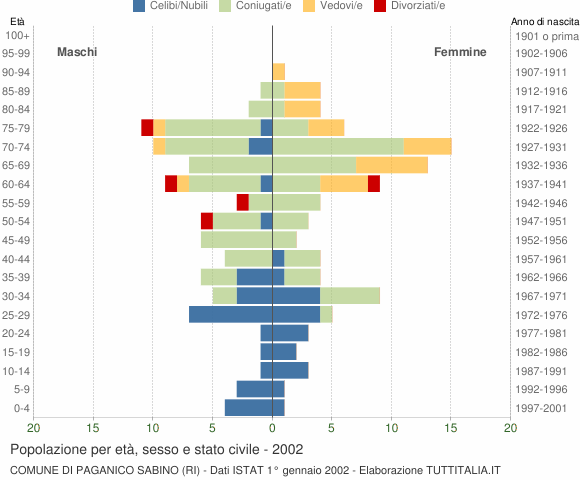 Grafico Popolazione per età, sesso e stato civile Comune di Paganico Sabino (RI)