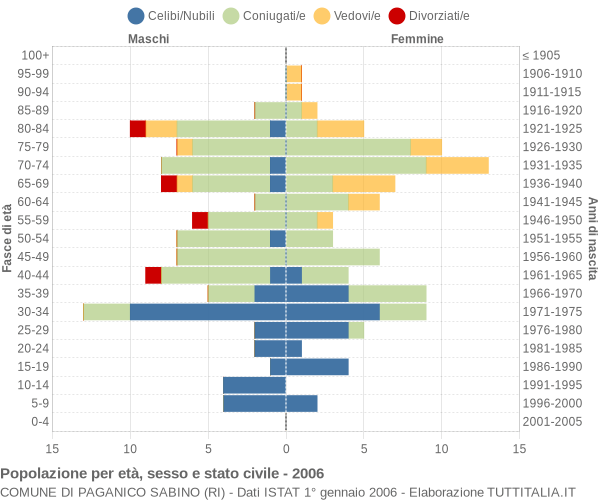 Grafico Popolazione per età, sesso e stato civile Comune di Paganico Sabino (RI)