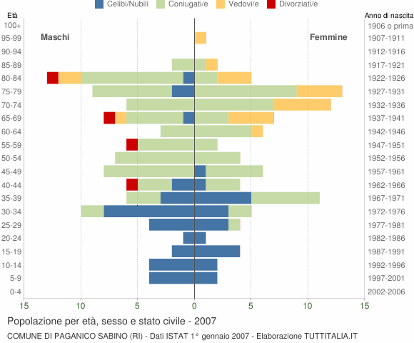 Grafico Popolazione per età, sesso e stato civile Comune di Paganico Sabino (RI)