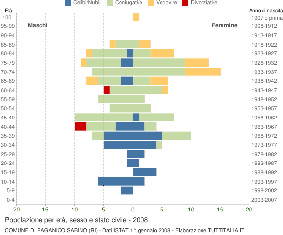 Grafico Popolazione per età, sesso e stato civile Comune di Paganico Sabino (RI)