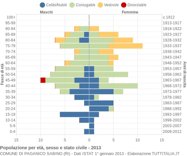 Grafico Popolazione per età, sesso e stato civile Comune di Paganico Sabino (RI)