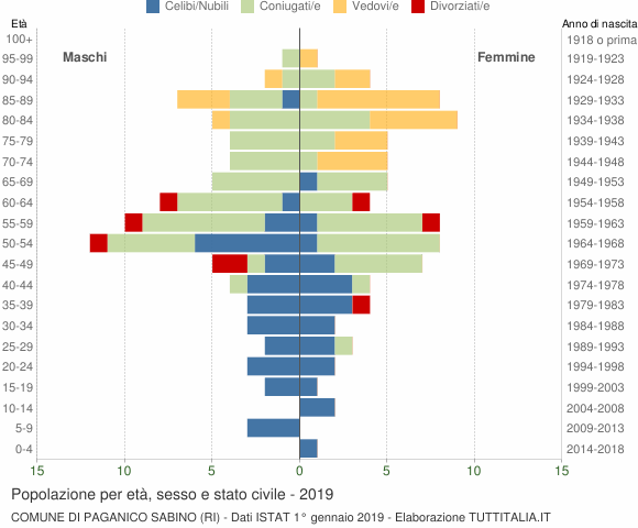 Grafico Popolazione per età, sesso e stato civile Comune di Paganico Sabino (RI)