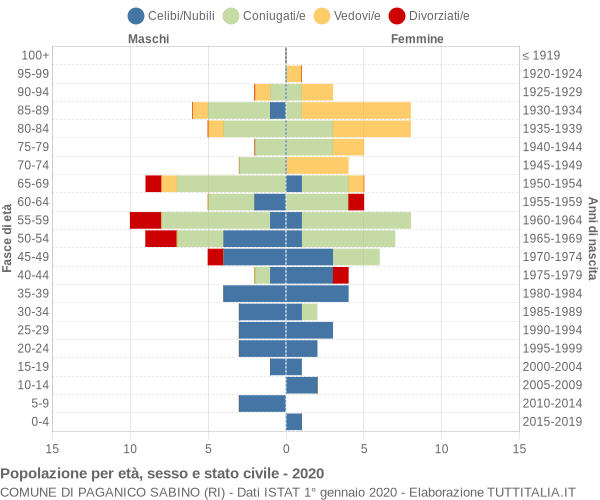 Grafico Popolazione per età, sesso e stato civile Comune di Paganico Sabino (RI)