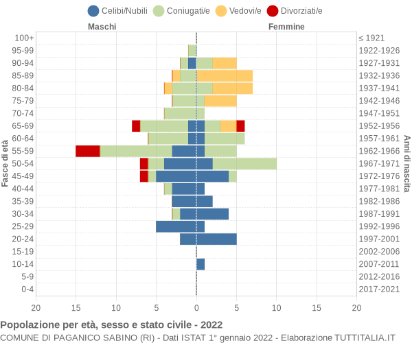 Grafico Popolazione per età, sesso e stato civile Comune di Paganico Sabino (RI)
