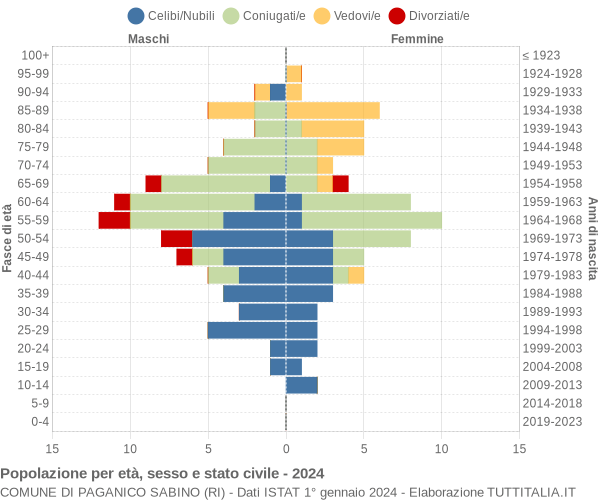 Grafico Popolazione per età, sesso e stato civile Comune di Paganico Sabino (RI)