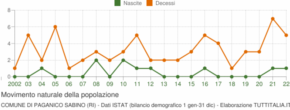 Grafico movimento naturale della popolazione Comune di Paganico Sabino (RI)