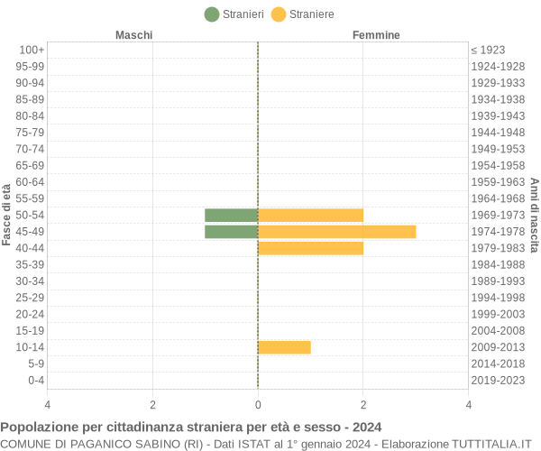 Grafico cittadini stranieri - Paganico Sabino 2024