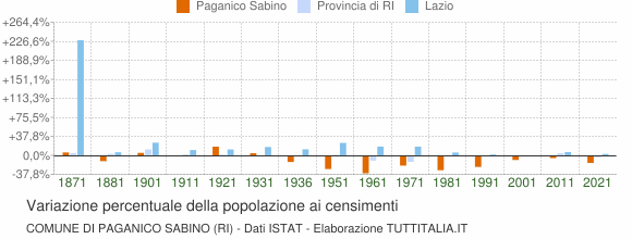 Grafico variazione percentuale della popolazione Comune di Paganico Sabino (RI)