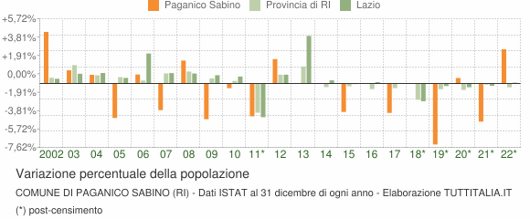 Variazione percentuale della popolazione Comune di Paganico Sabino (RI)