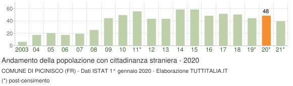 Grafico andamento popolazione stranieri Comune di Picinisco (FR)