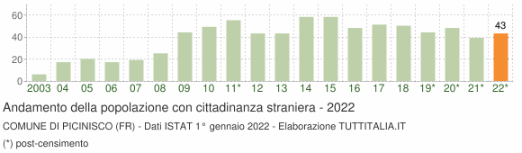 Grafico andamento popolazione stranieri Comune di Picinisco (FR)