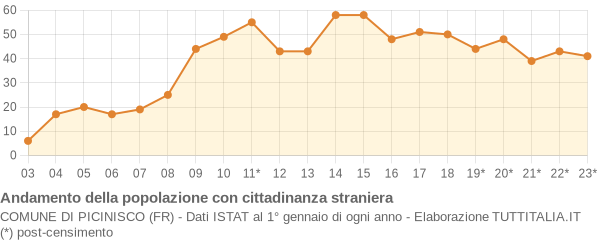 Andamento popolazione stranieri Comune di Picinisco (FR)