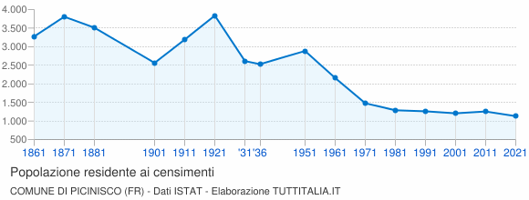 Grafico andamento storico popolazione Comune di Picinisco (FR)