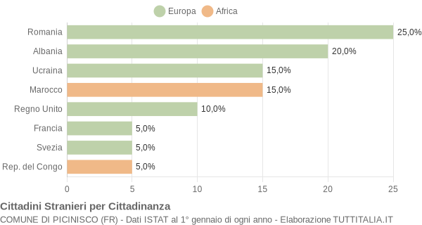 Grafico cittadinanza stranieri - Picinisco 2005