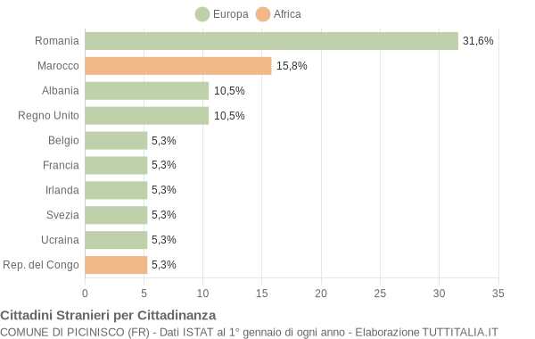 Grafico cittadinanza stranieri - Picinisco 2007