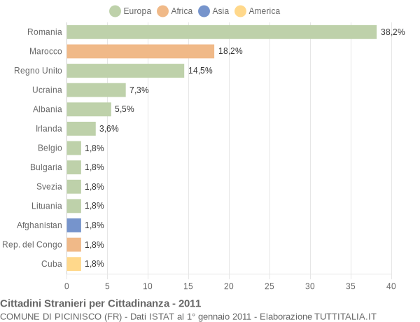 Grafico cittadinanza stranieri - Picinisco 2011