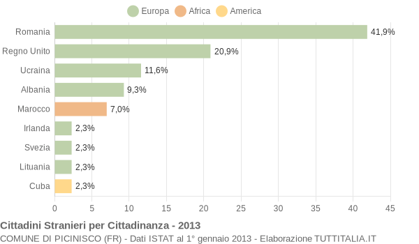 Grafico cittadinanza stranieri - Picinisco 2013