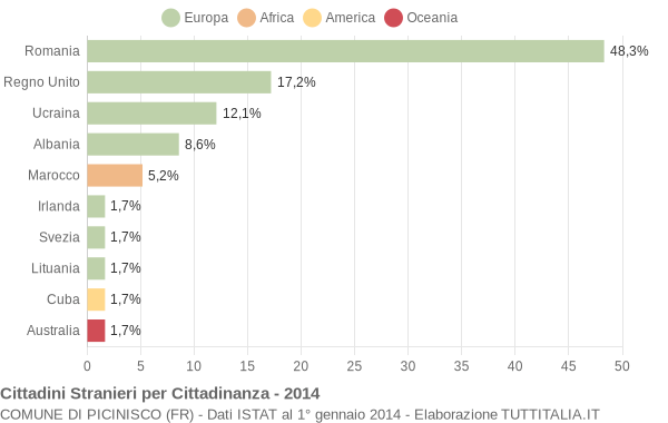 Grafico cittadinanza stranieri - Picinisco 2014