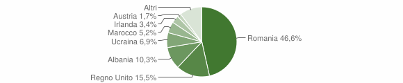Grafico cittadinanza stranieri - Picinisco 2015
