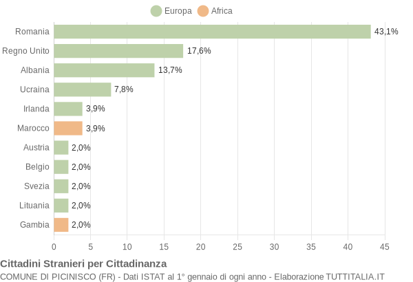 Grafico cittadinanza stranieri - Picinisco 2017