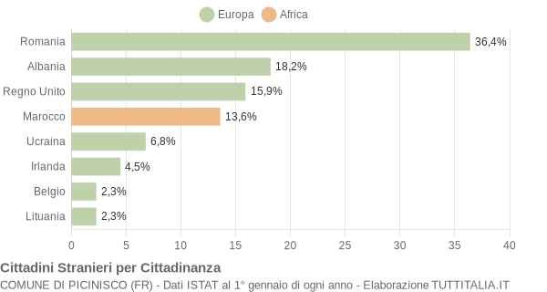 Grafico cittadinanza stranieri - Picinisco 2019