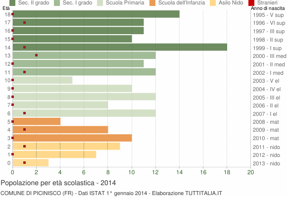 Grafico Popolazione in età scolastica - Picinisco 2014