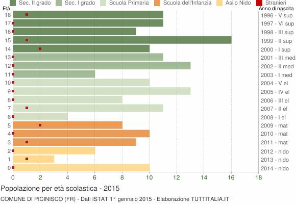 Grafico Popolazione in età scolastica - Picinisco 2015