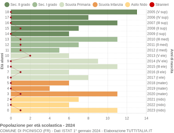 Grafico Popolazione in età scolastica - Picinisco 2024