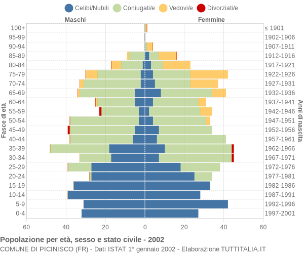 Grafico Popolazione per età, sesso e stato civile Comune di Picinisco (FR)