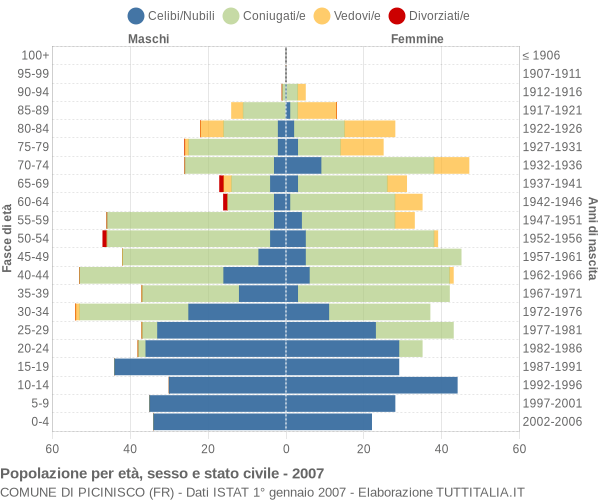 Grafico Popolazione per età, sesso e stato civile Comune di Picinisco (FR)