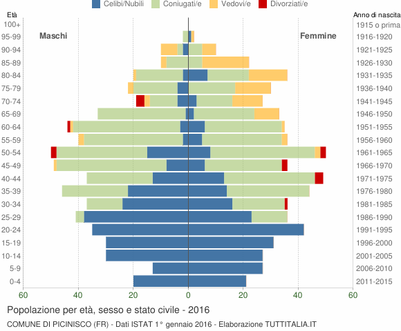 Grafico Popolazione per età, sesso e stato civile Comune di Picinisco (FR)