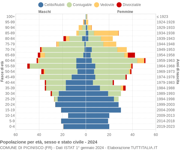 Grafico Popolazione per età, sesso e stato civile Comune di Picinisco (FR)