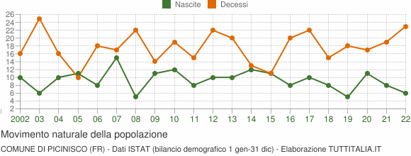 Grafico movimento naturale della popolazione Comune di Picinisco (FR)
