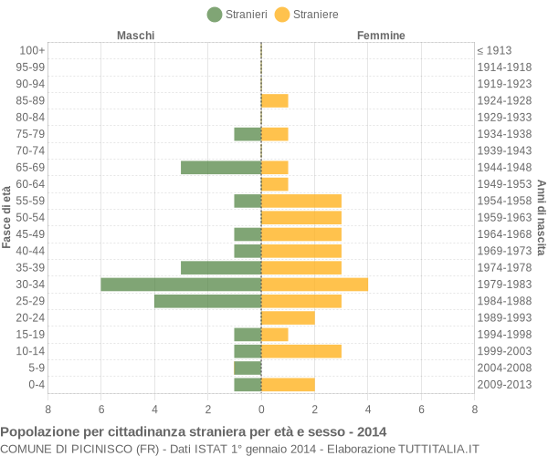 Grafico cittadini stranieri - Picinisco 2014