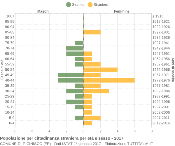 Grafico cittadini stranieri - Picinisco 2017