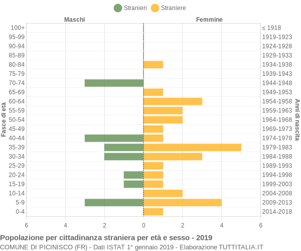 Grafico cittadini stranieri - Picinisco 2019