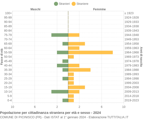 Grafico cittadini stranieri - Picinisco 2024