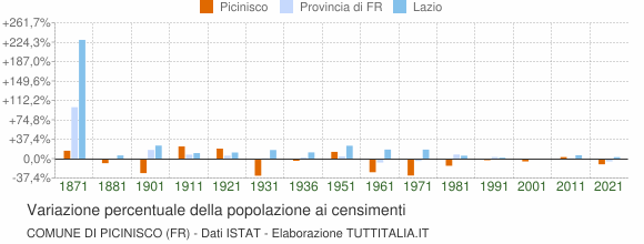 Grafico variazione percentuale della popolazione Comune di Picinisco (FR)