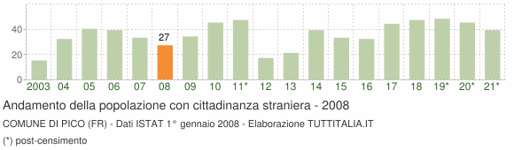 Grafico andamento popolazione stranieri Comune di Pico (FR)