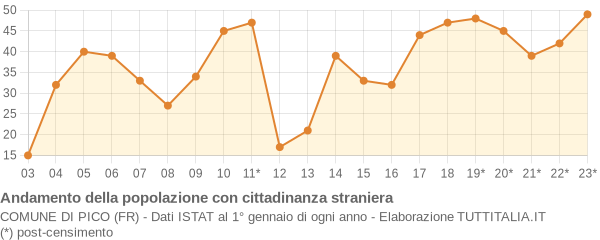 Andamento popolazione stranieri Comune di Pico (FR)