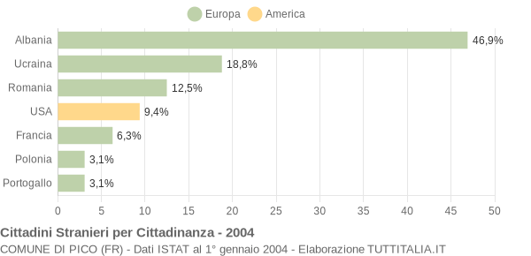 Grafico cittadinanza stranieri - Pico 2004