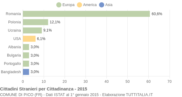 Grafico cittadinanza stranieri - Pico 2015