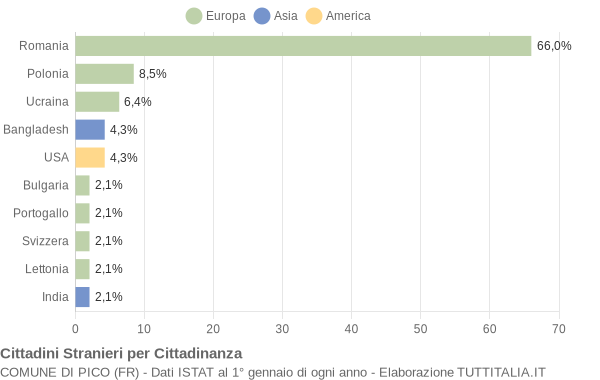 Grafico cittadinanza stranieri - Pico 2018