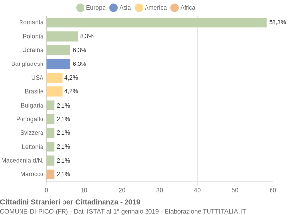 Grafico cittadinanza stranieri - Pico 2019