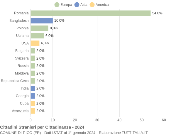 Grafico cittadinanza stranieri - Pico 2024