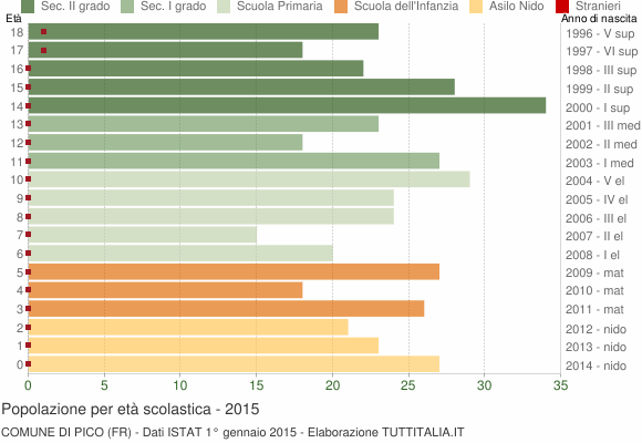 Grafico Popolazione in età scolastica - Pico 2015