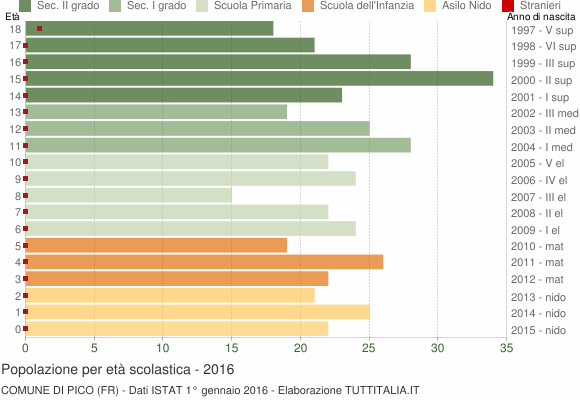 Grafico Popolazione in età scolastica - Pico 2016